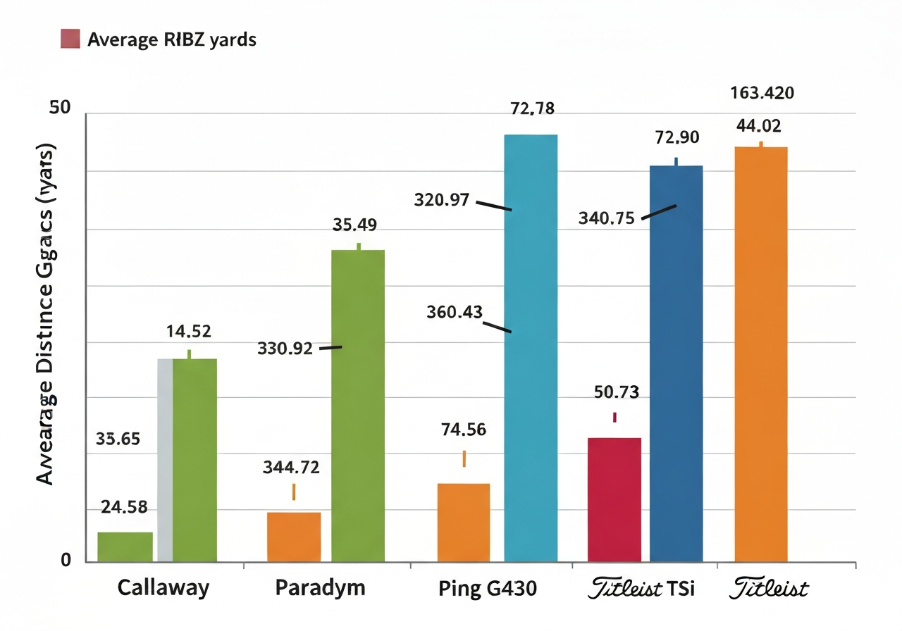 Is TaylorMade RBZ Good? Comprehensive Analysis (2026) 1 Distance comparison chart: RBZ vs competitors 2026