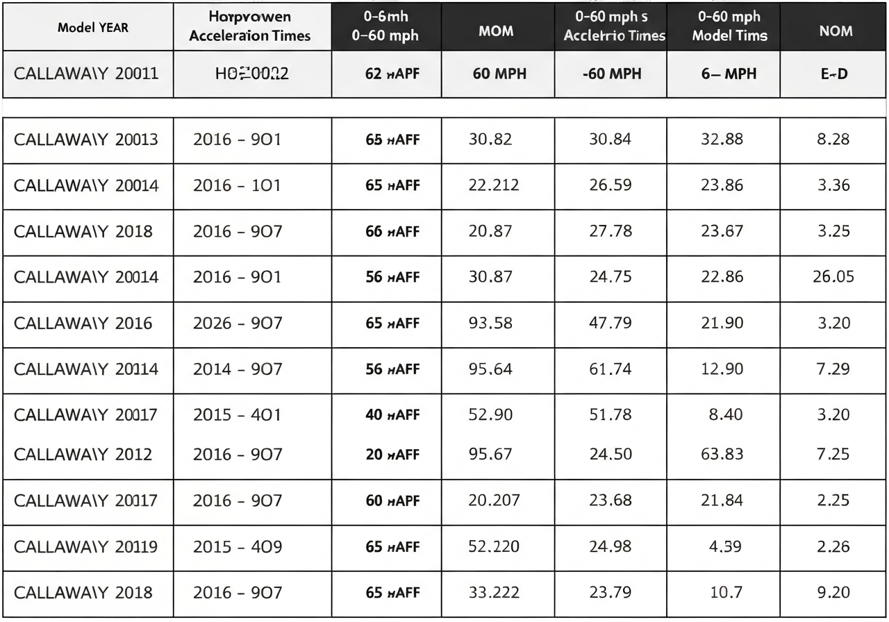 Callaway Camaro: What Is It? (2026) 1 Callaway Camaro horsepower and acceleration chart