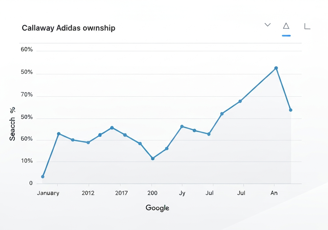 Google Trends graph for Callaway Adidas ownership queries over time